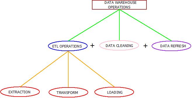 This image describes various data warehouse operations by categorizing them on the basis of their functionalities.